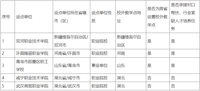 关于拟备案2025年成人高等教育校外教学点的公示 关于拟备案2025年成人高等教育校外教学点的公示