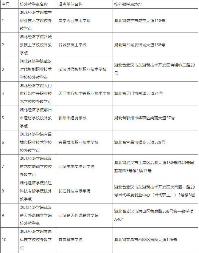 关于拟设置湖北经济学院2025年高等学历继续教育校外教学点的公示 关于拟设置湖北经济学院2025年高等学历继续教育校外教学点的公示