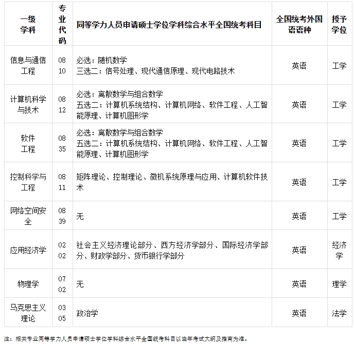西安邮电大学2025年同等学力人员申请硕士学位课程班招生简章 西安邮电大学2025年同等学力人员申请硕士学位课程班招生简章