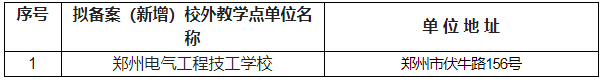 关于河南工程学院高等学历继续教育校外教学点备案的公示 关于河南工程学院高等学历继续教育校外教学点备案的公示