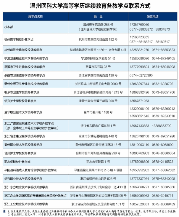 温州医科大学2025年高等学历继续教育招生简章(学校代码:434) 温州医科大学2025年高等学历继续教育招生简章(学校代码:434)