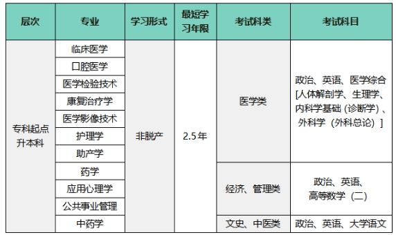 温州医科大学2025年高等学历继续教育招生简章(学校代码:434) 温州医科大学2025年高等学历继续教育招生简章(学校代码:434)