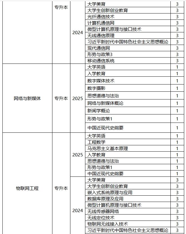 西安邮电大学高等学历继续教育2025年春季学期开课计划 西安邮电大学高等学历继续教育2025年春季学期开课计划