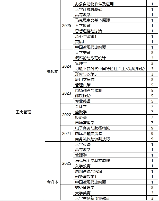 西安邮电大学高等学历继续教育2025年春季学期开课计划 西安邮电大学高等学历继续教育2025年春季学期开课计划