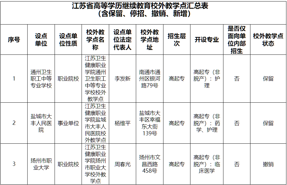 江苏卫生健康职业学院继续教育学院:我校高等学历继续教育校外教学点公示 江苏卫生健康职业学院继续教育学院:我校高等学历继续教育校外教学点公示