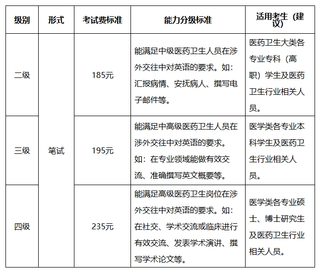 关于做好2025年上半年医学英语水平考试纸笔考试报名的通知 关于做好2025年上半年医学英语水平考试纸笔考试报名的通知