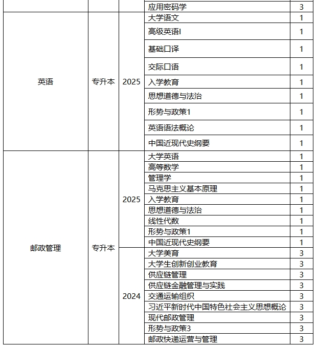 西安邮电大学高等学历继续教育2025年春季学期开课计划 西安邮电大学高等学历继续教育2025年春季学期开课计划