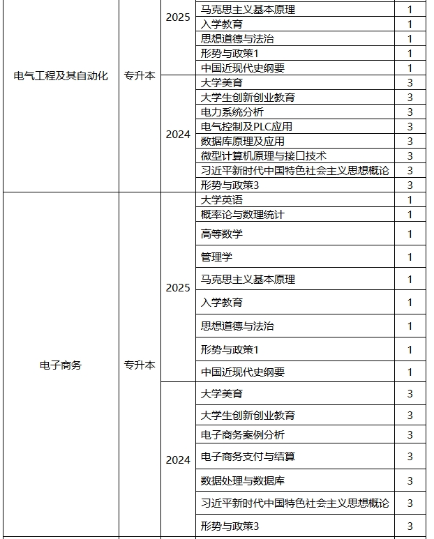 西安邮电大学高等学历继续教育2025年春季学期开课计划 西安邮电大学高等学历继续教育2025年春季学期开课计划