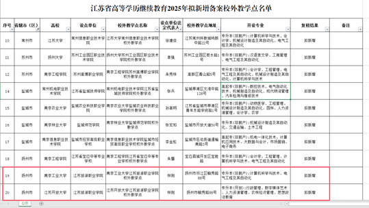 江苏旅游职业学院继续教育处获批2025年江苏省高等学历继续教育新增校外教学点2个 江苏旅游职业学院继续教育处获批2025年江苏省高等学历继续教育新增校外教学点2个