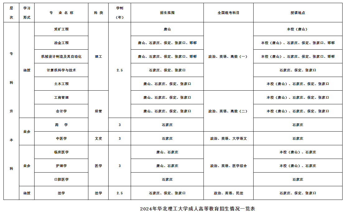 2024年华北理工大学成人高等教育招生简章 2024年华北理工大学成人高等教育招生简章