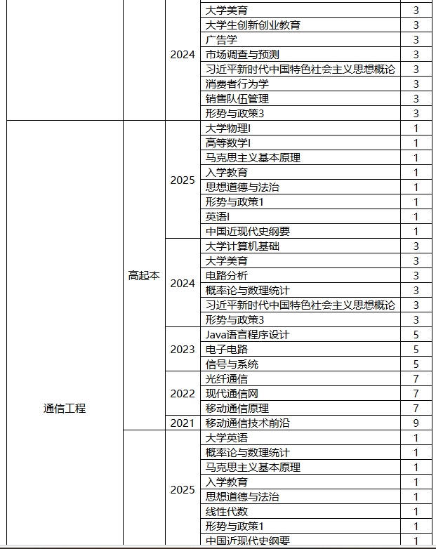 西安邮电大学高等学历继续教育2025年春季学期开课计划 西安邮电大学高等学历继续教育2025年春季学期开课计划