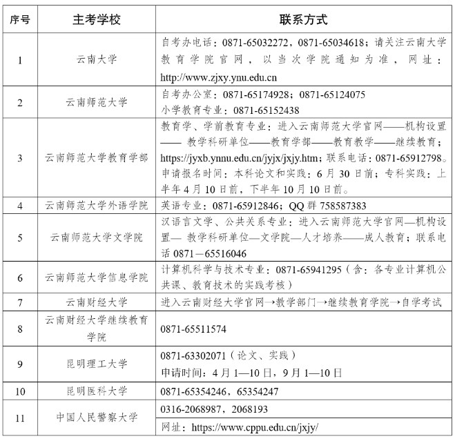 2025年上半年云南省高等教育自学考试毕业申请办证须知 2025年上半年云南省高等教育自学考试毕业申请办证须知