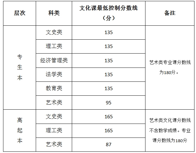 西安文理学院2025年高等学历继续教育招生简章 西安文理学院2025年高等学历继续教育招生简章