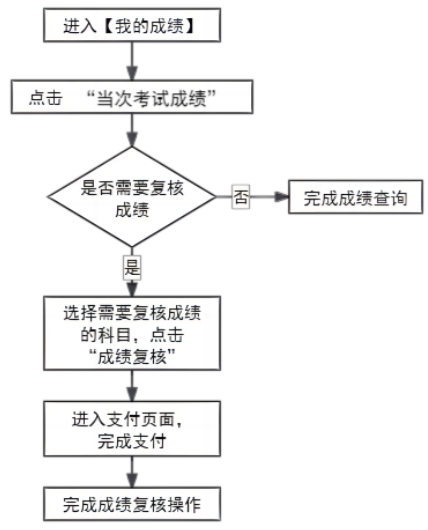 2025年上半年天津市高等教育自学考试成绩将于5月21日发布 2025年上半年天津市高等教育自学考试成绩将于5月21日发布