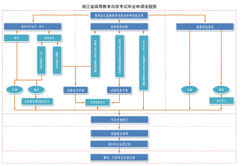 浙江省2025年上半年高等教育自学考试毕业申请办理公告 浙江省2025年上半年高等教育自学考试毕业申请办理公告
