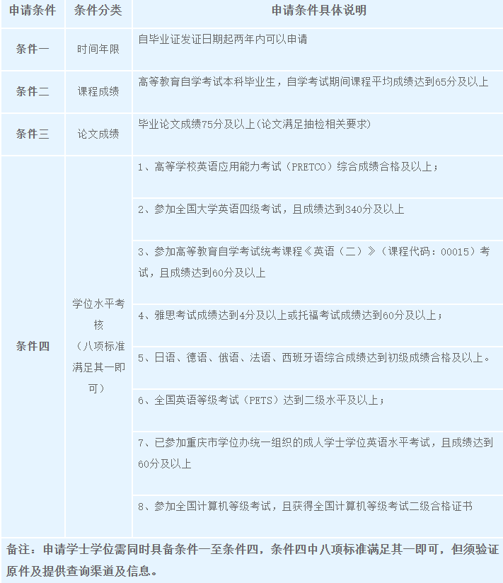 重庆城市科技学院关于2025年上自考毕业生学士学位申报的通知 重庆城市科技学院关于2025年上自考毕业生学士学位申报的通知