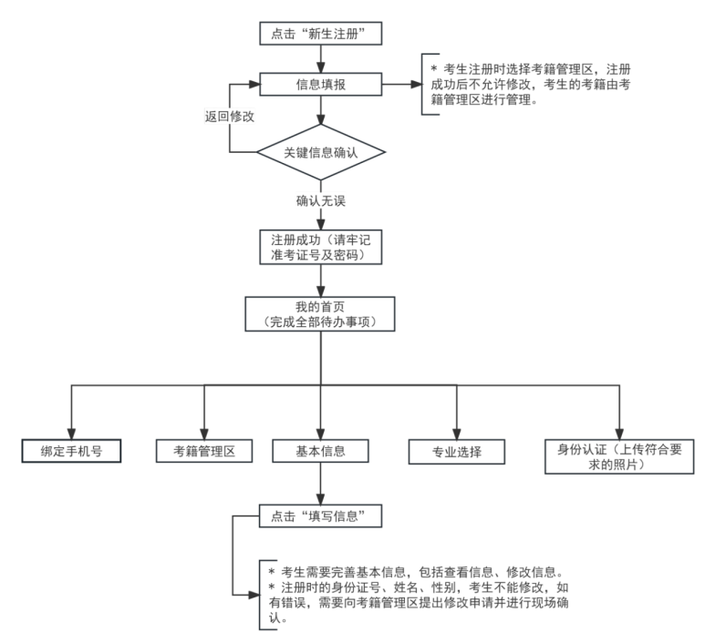 2025年下半年天津市高等教育自学考试报考须知 2025年下半年天津市高等教育自学考试报考须知