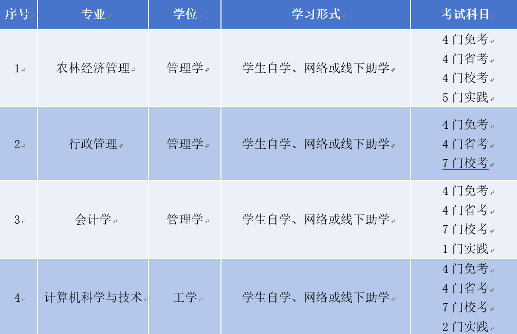 东北农业大学自学考试本科二学历招生简章 东北农业大学自学考试本科二学历招生简章