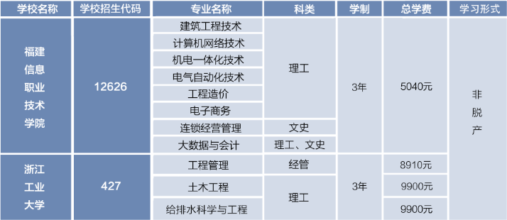 福建信息职业技术学院2025年高等学历继续教育非脱产招生简章 福建信息职业技术学院2025年高等学历继续教育非脱产招生简章