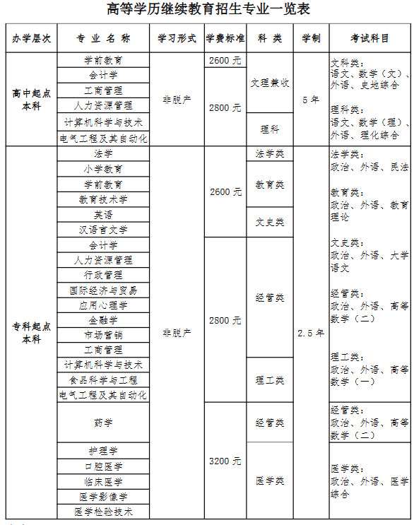 青岛大学2025年高等学历继续教育招生简章 青岛大学2025年高等学历继续教育招生简章