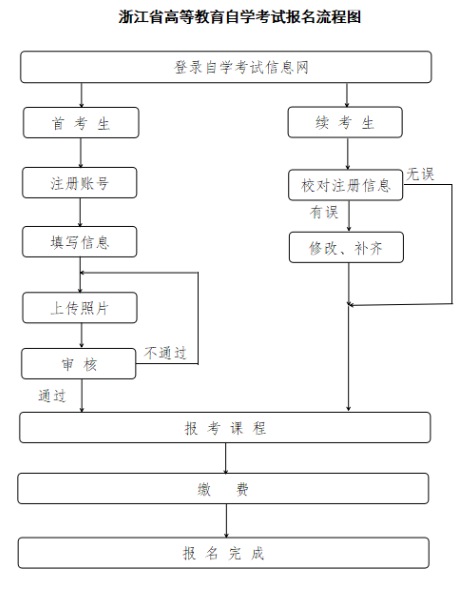 2026年10月浙江省台州市自学考试报名费用 2026年10月浙江省台州市自学考试报名费用