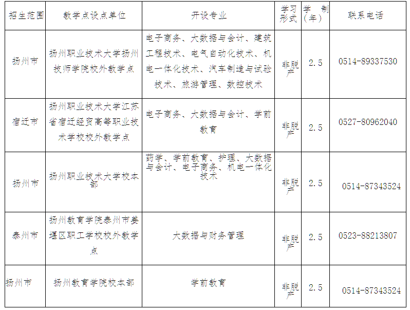 扬州职业技术大学、扬州教育学院高等学历继续教育2025年招生简章 扬州职业技术大学、扬州教育学院高等学历继续教育2025年招生简章