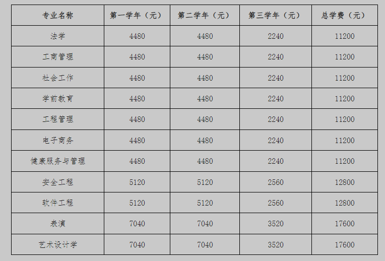 北京开放大学（自主业务） 报名条件与学费标准