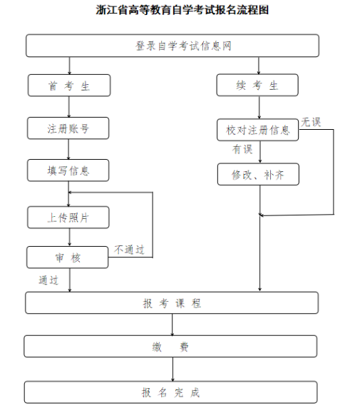 2025年10月浙江省高等教育自学考试报名公告 2025年10月浙江省高等教育自学考试报名公告