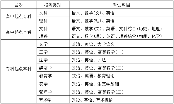 2025年高等学历继续教育招生简章 2025年高等学历继续教育招生简章