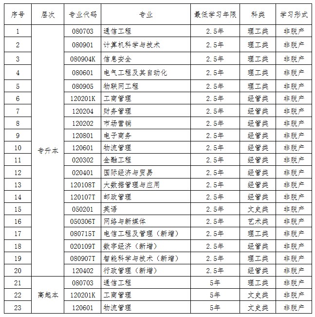 西安邮电大学2025年高等学历继续教育招生简章 西安邮电大学2025年高等学历继续教育招生简章