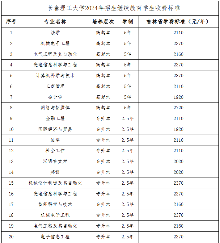 2025年长春理工大学成人高考招生简章 2025年长春理工大学成人高考招生简章