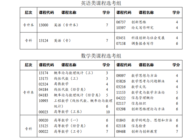 四川省高等教育自学考试专业考试计划调整20问 四川省高等教育自学考试专业考试计划调整20问