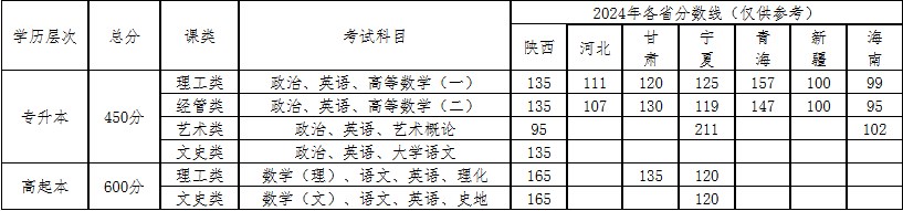 西安邮电大学2025年高等学历继续教育招生简章 西安邮电大学2025年高等学历继续教育招生简章
