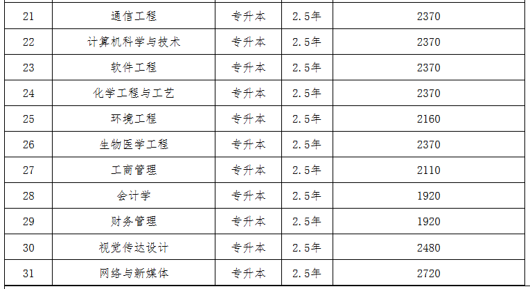 2025年长春理工大学成人高考招生简章 2025年长春理工大学成人高考招生简章
