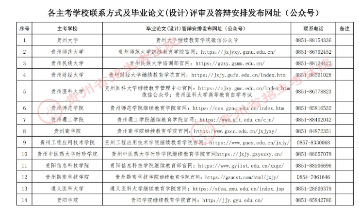 贵州省招生考试院关于2025年下半年高等教育自学考试毕业论文(设计)评审及答辩报名工作的通告 贵州省招生考试院关于2025年下半年高等教育自学考试毕业论文(设计)评审及答辩报名工作的通告