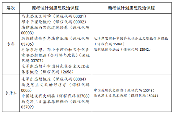 四川省高等教育自学考试专业考试计划调整20问 四川省高等教育自学考试专业考试计划调整20问