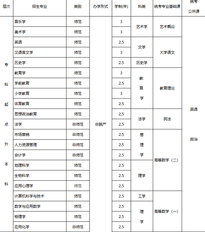 赣南师范大学2025年成人高等学历教育招生简章 赣南师范大学2025年成人高等学历教育招生简章