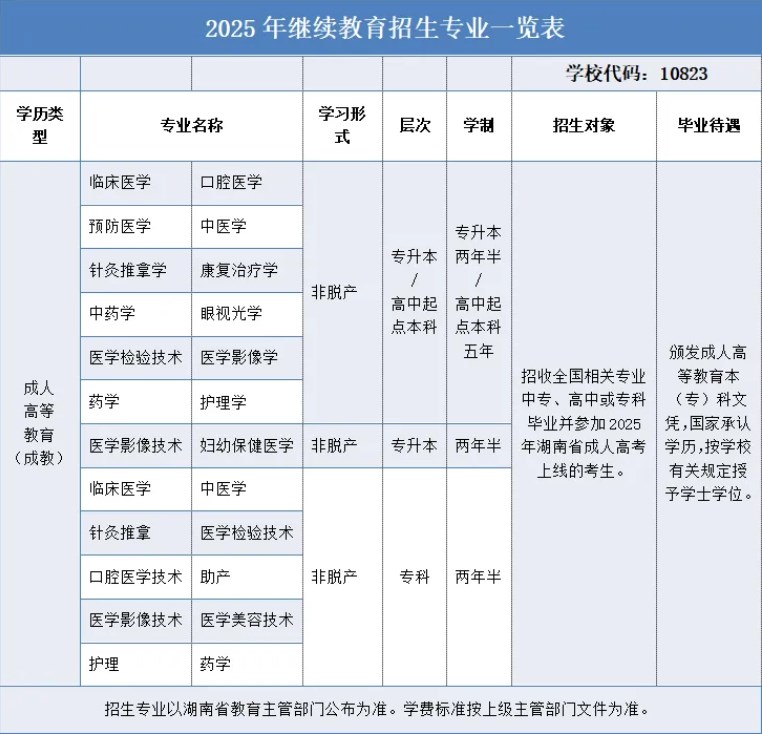 长沙医学院2025年高等学历继续教育招生简章 长沙医学院2025年高等学历继续教育招生简章
