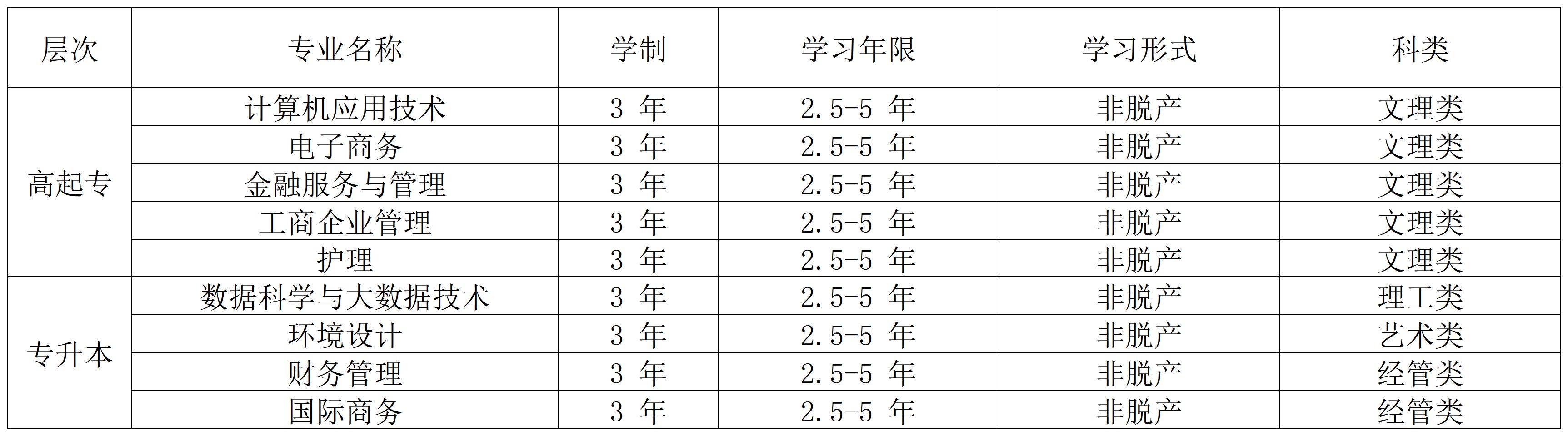 上海立达学院2025年高等学历继续教育招生简章 上海立达学院2025年高等学历继续教育招生简章