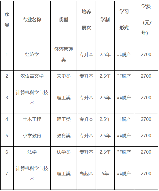 重庆三峡学院2025年成人高等教育招生简章