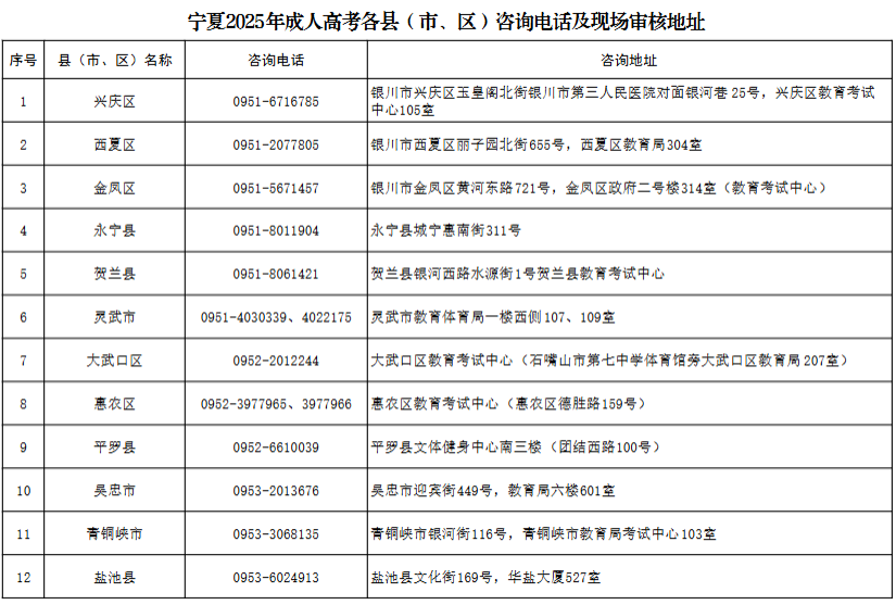 宁夏2025年成人高考报名各县(市、区)咨询电话及地址 宁夏2025年成人高考报名各县(市、区)咨询电话及地址