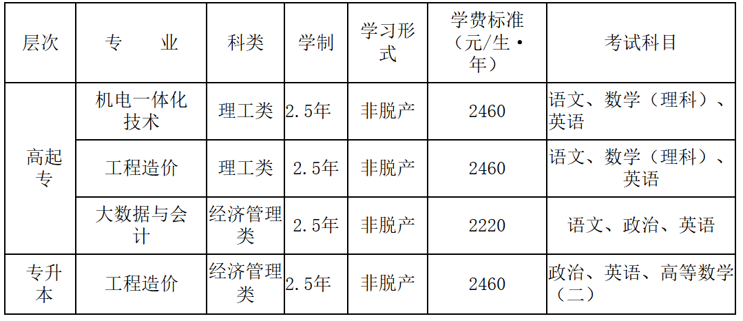 绵阳城市学院成人高等教育招生简章(2025年) 绵阳城市学院成人高等教育招生简章(2025年)