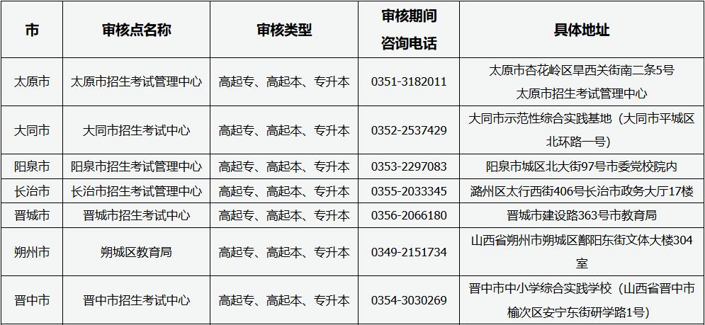 山西省2025年成人高考现场审核点信息 山西省2025年成人高考现场审核点信息