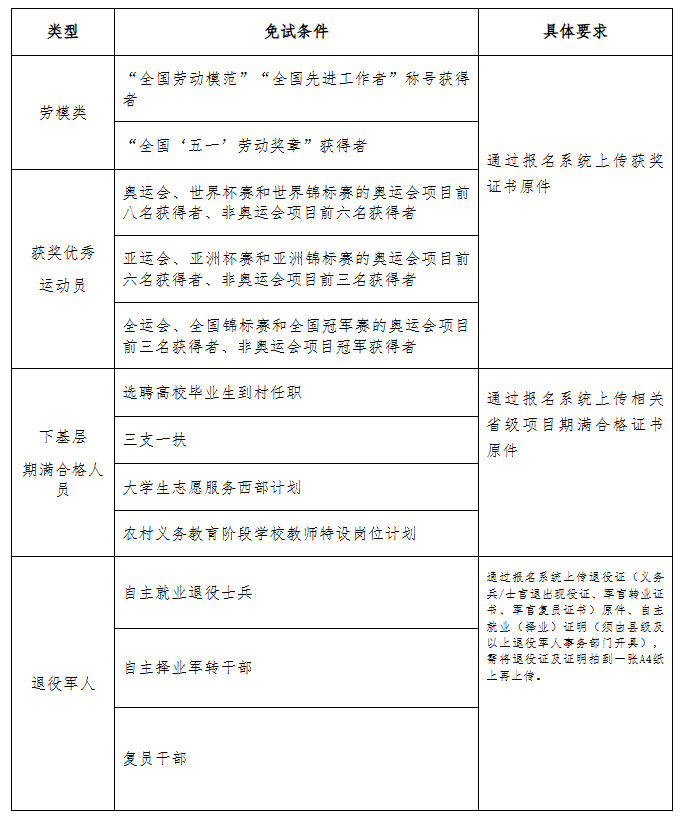 2025年河北省成人高校招生报名公告(三)(免试生报名条件) 2025年河北省成人高校招生报名公告(三)(免试生报名条件)