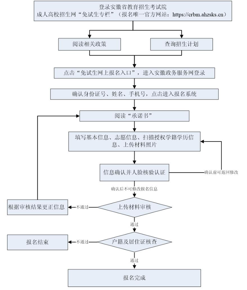 2025年安徽省成人高校招生考试报名公告 2025年安徽省成人高校招生考试报名公告