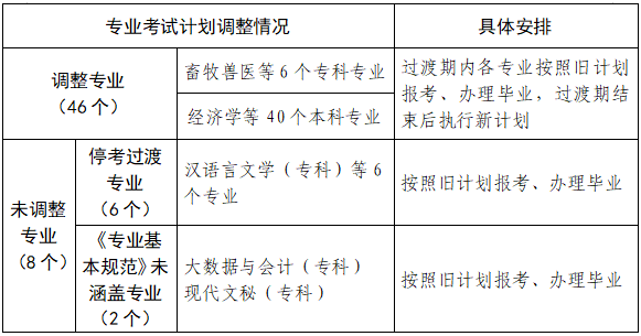 河南省高等教育自学考试专业考试计划调整有关事项的公告 河南省高等教育自学考试专业考试计划调整有关事项的公告