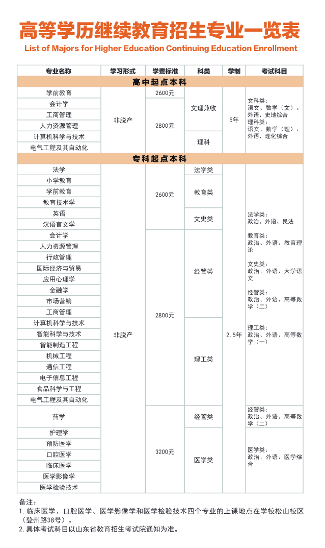 青岛大学2025年高等学历继续教育招生简章