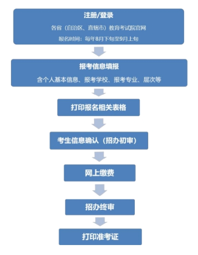 2025年防灾科技学院高等学历继续教育招生简章 2025年防灾科技学院高等学历继续教育招生简章