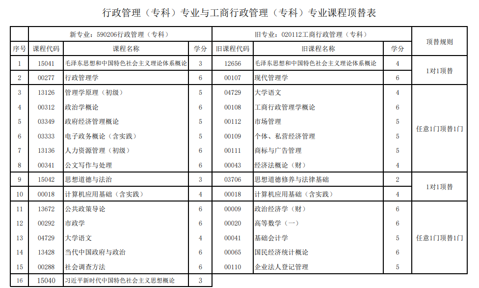 甘肃省高等教育自学考试(应用型)新旧专业课程顶替关系表 甘肃省高等教育自学考试(应用型)新旧专业课程顶替关系表