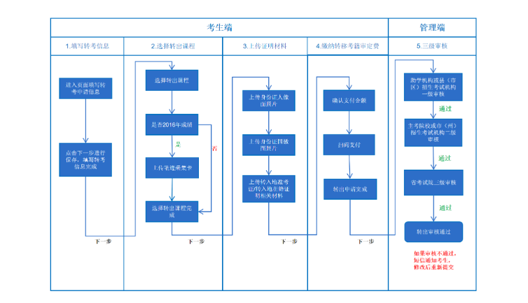 四川省教育考试院关于受理2026年上半年高等教育自学考试省际转考申请的通告 四川省教育考试院关于受理2026年上半年高等教育自学考试省际转考申请的通告